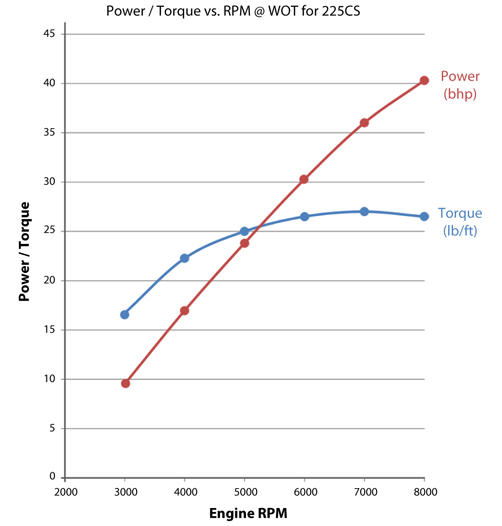 power-torque-225CS