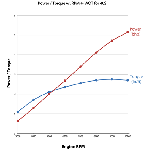 power-torque-40S