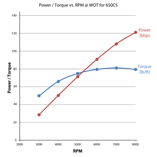 power-torque-650S