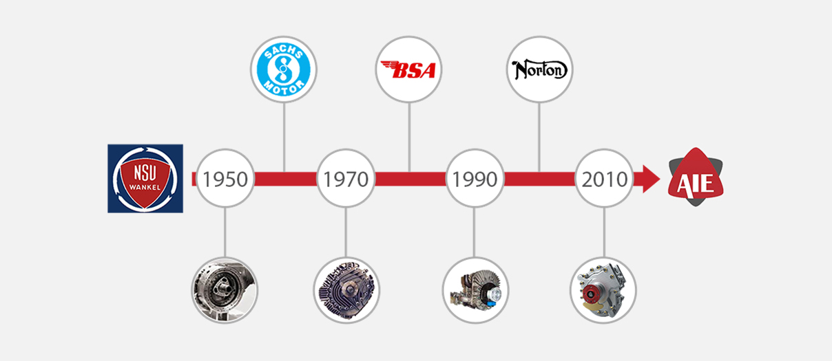 Advanced Innovative Engineering heritage timeline from 1950 to 2010